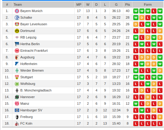 Bundesliga Saison 2017/2018 Wertung Auswärtsspiele