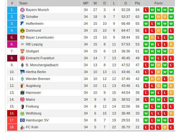 Beispiel für eine Fußball Statistik: Bundesliga Tabelle der Spielzeit 2017/2018 mit Gesamtwertung.