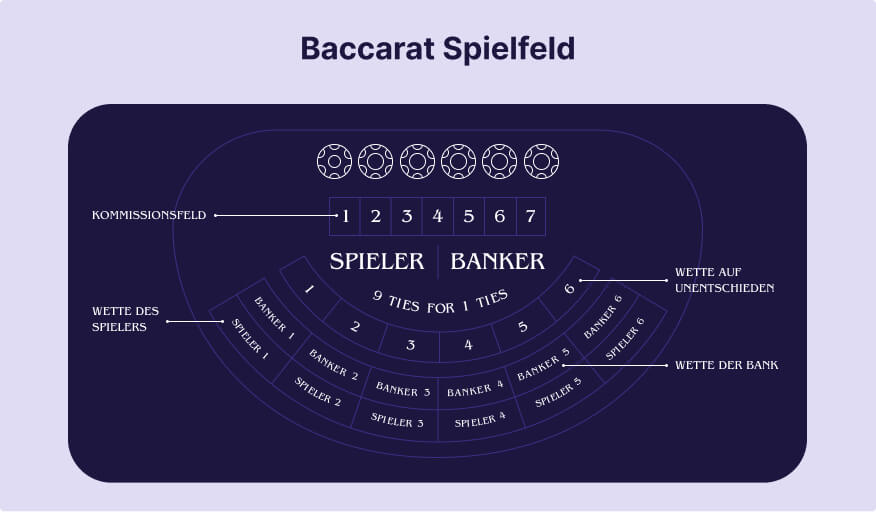 Baccarat Spielfeld