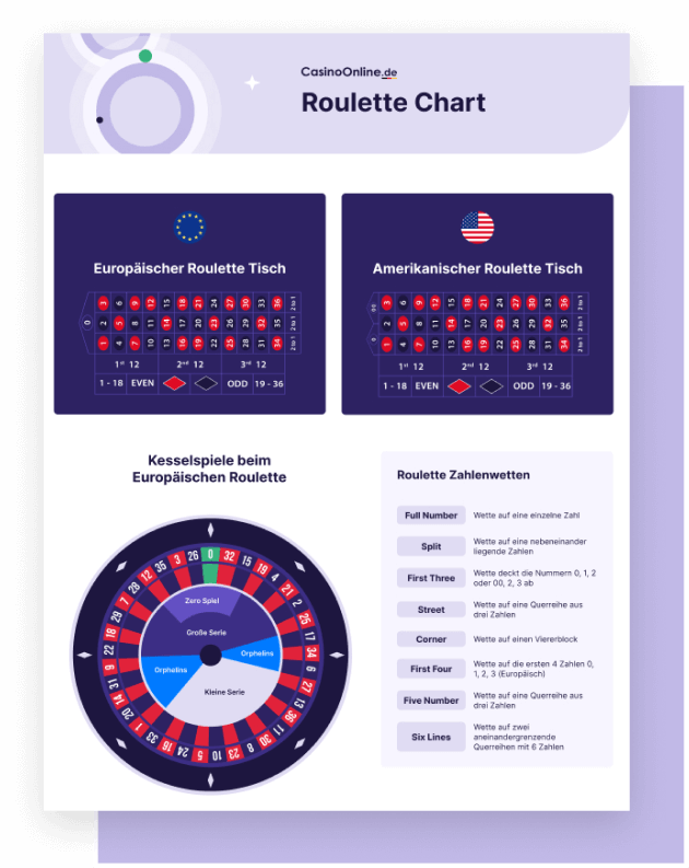 Roulette chart